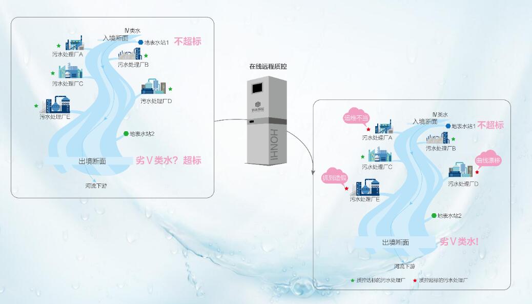 Online monitoring smart s